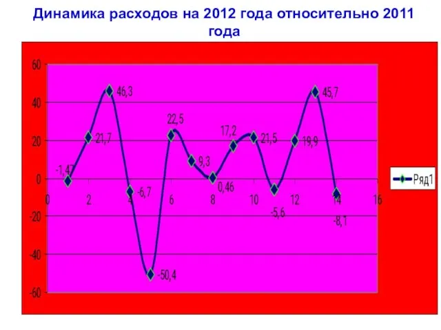 Динамика расходов на 2012 года относительно 2011 года