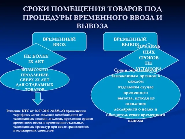 СРОКИ ПОМЕЩЕНИЯ ТОВАРОВ ПОД ПРОЦЕДУРЫ ВРЕМЕННОГО ВВОЗА И ВЫВОЗА ВРЕМЕННЫЙ ВВОЗ