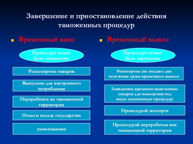 Завершение и приостановление действия таможенных процедур Временный ввоз Временный вывоз Процедура