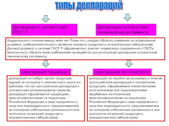 типы деклараций Декларация о соответствии ГОСТ Р Декларация соответствия техническому регламенту.