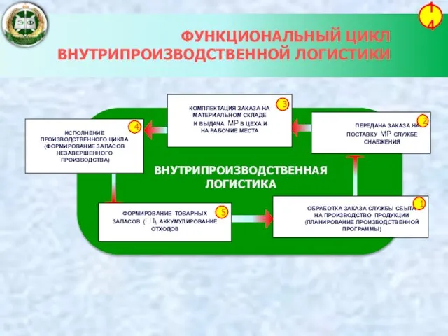 ФУНКЦИОНАЛЬНЫЙ ЦИКЛ ВНУТРИПРОИЗВОДСТВЕННОЙ ЛОГИСТИКИ 14 ФОРМИРОВАНИЕ ТОВАРНЫХ ЗАПАСОВ (ГП), АККУМУЛИРОВАНИЕ ОТХОДОВ