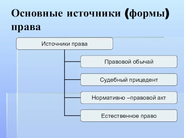 Основные источники (формы) права