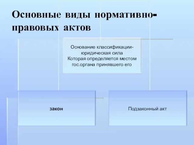 Основные виды нормативно-правовых актов