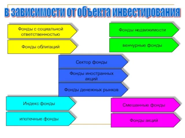 в зависимости от объекта инвестирования Фонды акций Фонды облигаций Индекс фонды