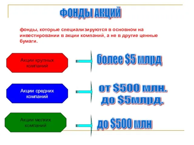 ФОНДЫ АКЦИЙ фонды, которые специализируются в основном на инвестировании в акции