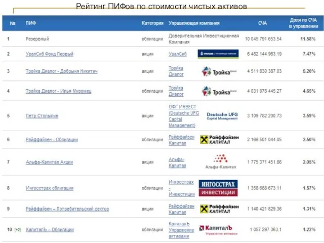 Рейтинг ПИФов по стоимости чистых активов