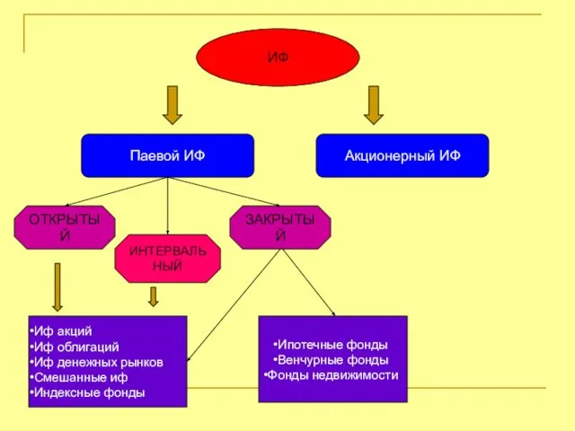 Паевой ИФ Акционерный ИФ ИФ ОТКРЫТЫЙ ИНТЕРВАЛЬНЫЙ ЗАКРЫТЫЙ Иф акций Иф