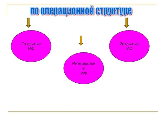 по операционной структуре Открытые ИФ Интервальны ИФ Закрытые ИФ