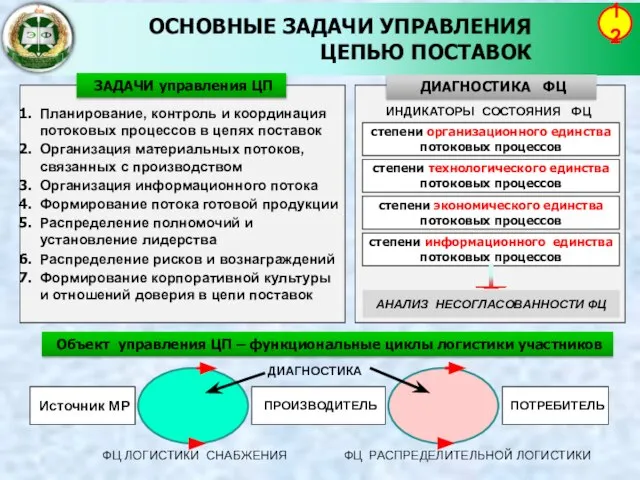 ОСНОВНЫЕ ЗАДАЧИ УПРАВЛЕНИЯ ЦЕПЬЮ ПОСТАВОК 12 Планирование, контроль и координация потоковых