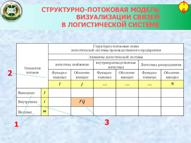 СТРУКТУРНО-ПОТОКОВАЯ МОДЕЛЬ ВИЗУАЛИЗАЦИИ СВЯЗЕЙ В ЛОГИСТИЧЕСКОЙ СИСТЕМЕ 16 1 2 3