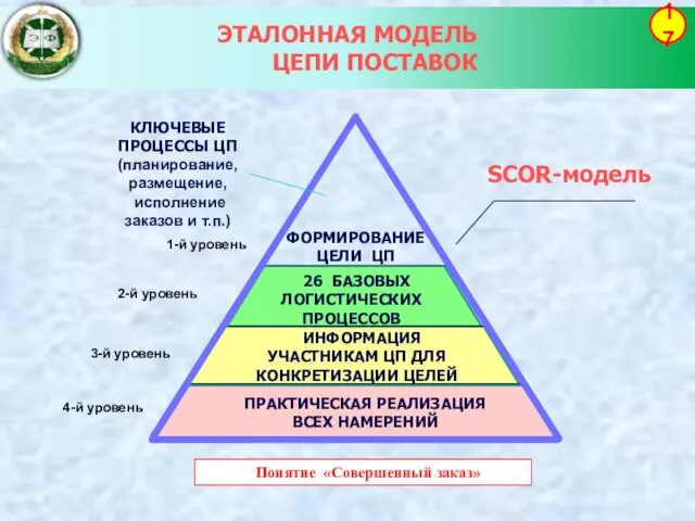 ЭТАЛОННАЯ МОДЕЛЬ ЦЕПИ ПОСТАВОК 17 26 БАЗОВЫХ ЛОГИСТИЧЕСКИХ ПРОЦЕССОВ КЛЮЧЕВЫЕ ПРОЦЕССЫ