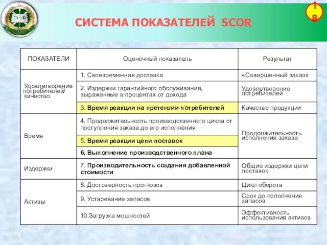 СИСТЕМА ПОКАЗАТЕЛЕЙ SCOR 18