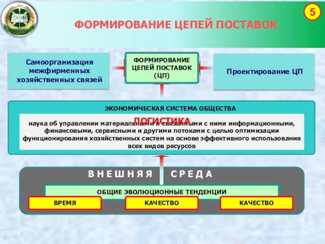 ФОРМИРОВАНИЕ ЦЕПЕЙ ПОСТАВОК 5 ЭКОНОМИЧЕСКАЯ СИСТЕМА ОБЩЕСТВА наука об управлении материальными