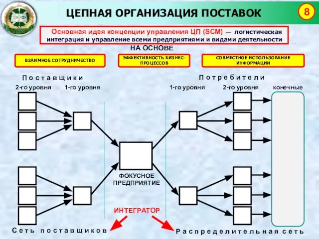 ЦЕПНАЯ ОРГАНИЗАЦИЯ ПОСТАВОК 8 ФОКУСНОЕ ПРЕДПРИЯТИЕ П о с т а