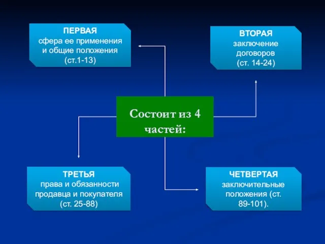 Состоит из 4 частей: ПЕРВАЯ сфера ее применения и общие положения