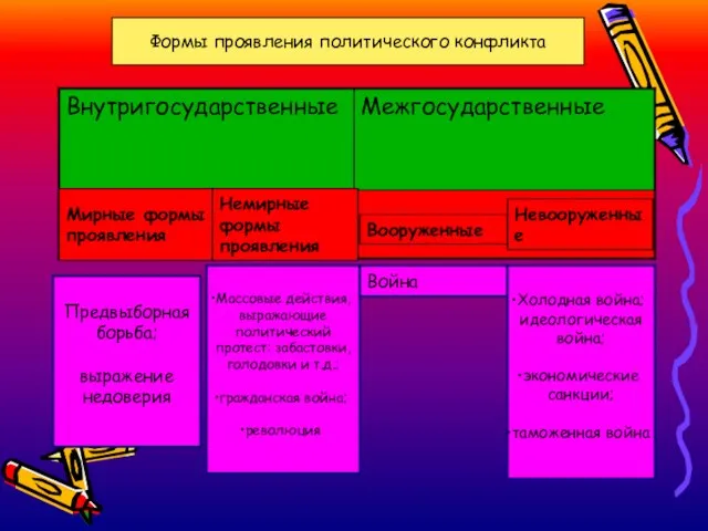 Мирные формы проявления Немирные формы проявления Вооруженные Невооруженные Предвыборная борьба; выражение