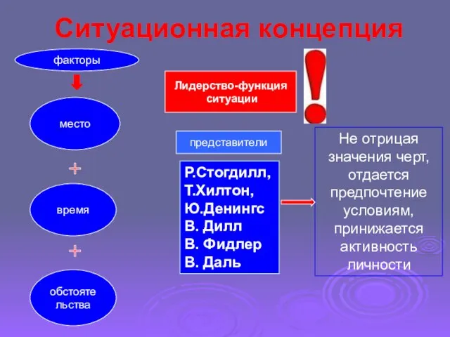 Ситуационная концепция Лидерство-функция ситуации факторы место время обстоятельства Р.Стогдилл, Т.Хилтон, Ю.Денингс