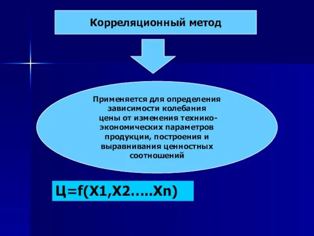 Корреляционный метод Применяется для определения зависимости колебания цены от изменения технико-экономических