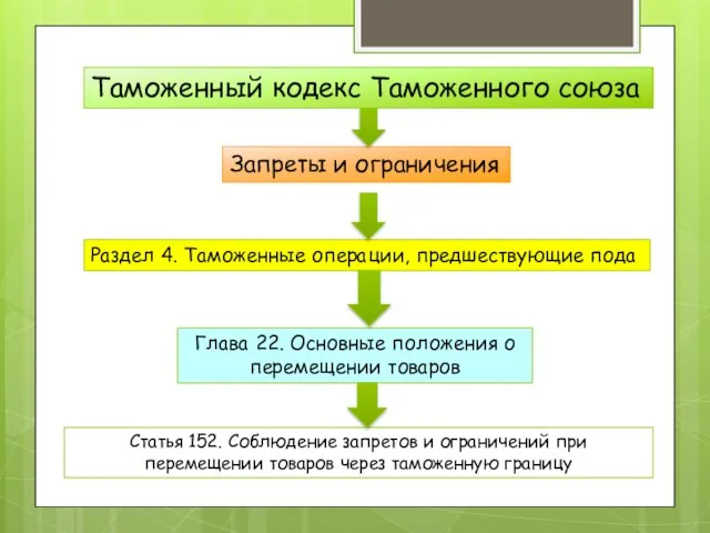 Таможенный кодекс Таможенного союза Запреты и ограничения Раздел 4. Таможенные операции,