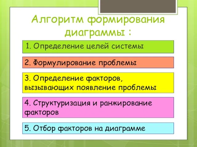 Алгоритм формирования диаграммы : 1. Определение целей системы 2. Формулирование проблемы