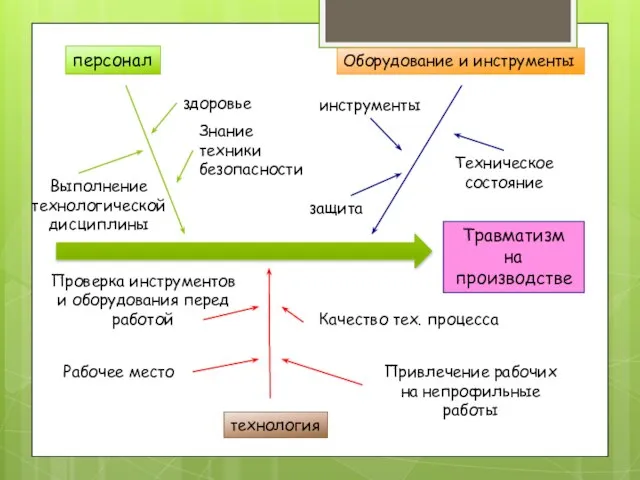 Травматизм на производстве персонал здоровье Знание техники безопасности Выполнение технологической дисциплины