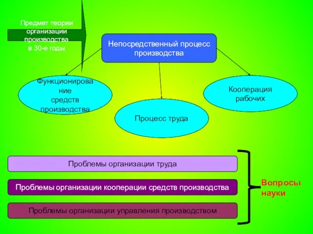 Предмет теории организации производства в 30-е годы Непосредственный процесс производства Функционирование