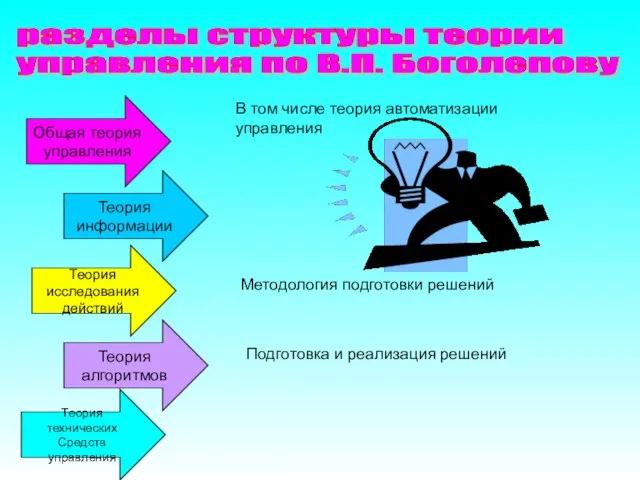 разделы структуры теории управления по В.П. Боголепову Общая теория управления Теория