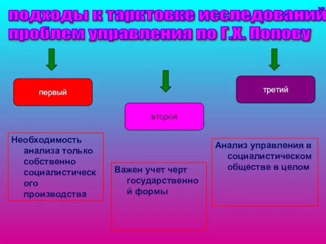 подходы к тарктовке исследований проблем управления по Г.Х. Попову первый второй