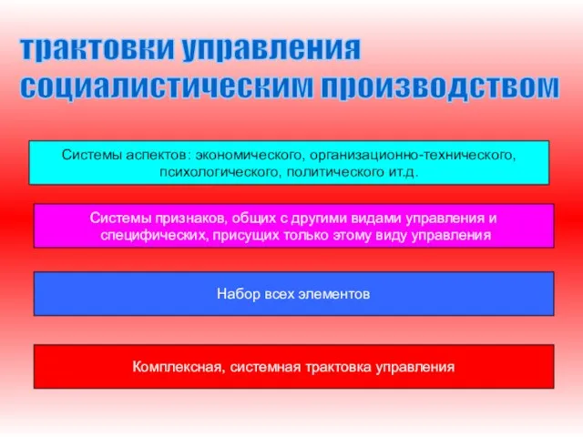 трактовки управления социалистическим производством Системы аспектов: экономического, организационно-технического, психологического, политического ит.д.