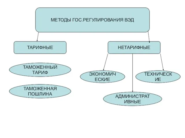 МЕТОДЫ ГОС.РЕГУЛИРОВАНИЯ ВЭД ТАРИФНЫЕ НЕТАРИФНЫЕ ЭКОНОМИЧЕСКИЕ АДМИНИСТРАТИВНЫЕ ТЕХНИЧЕСКИЕ ТАМОЖЕННЫЙ ТАРИФ ТАМОЖЕННАЯ ПОШЛИНА