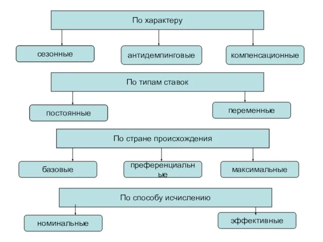 По характеру сезонные компенсационные антидемпинговые По типам ставок постоянные переменные По