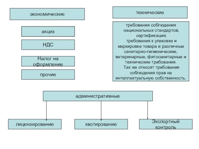 экономические акциз НДС Налог на оформление прочие технические требования соблюдения национальных