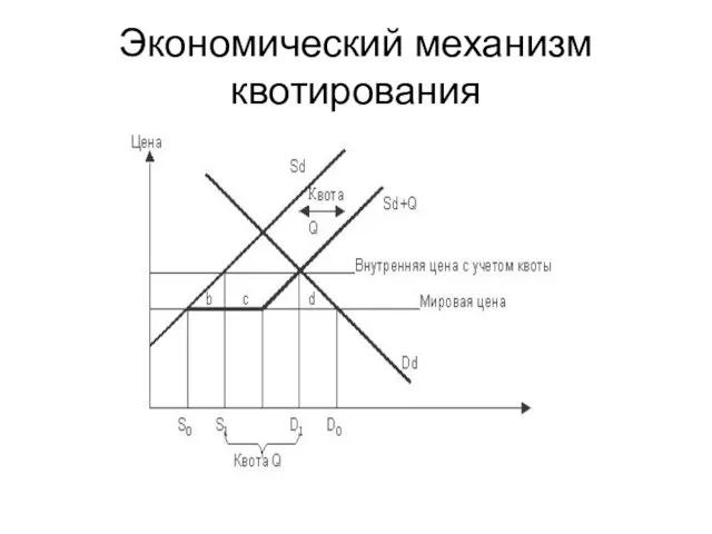 Экономический механизм квотирования