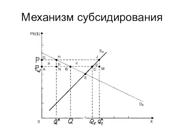 Механизм субсидирования