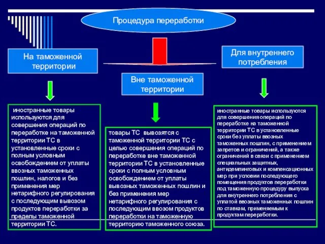 На таможенной территории Вне таможенной территории Для внутреннего потребления Процедура переработки