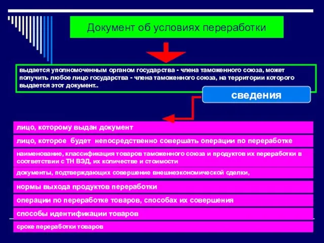 Документ об условиях переработки выдается уполномоченным органом государства - члена таможенного