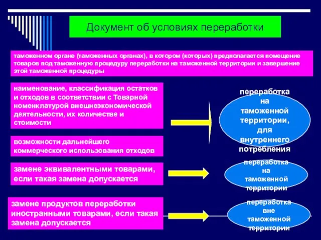 Документ об условиях переработки наименование, классификация остатков и отходов в соответствии