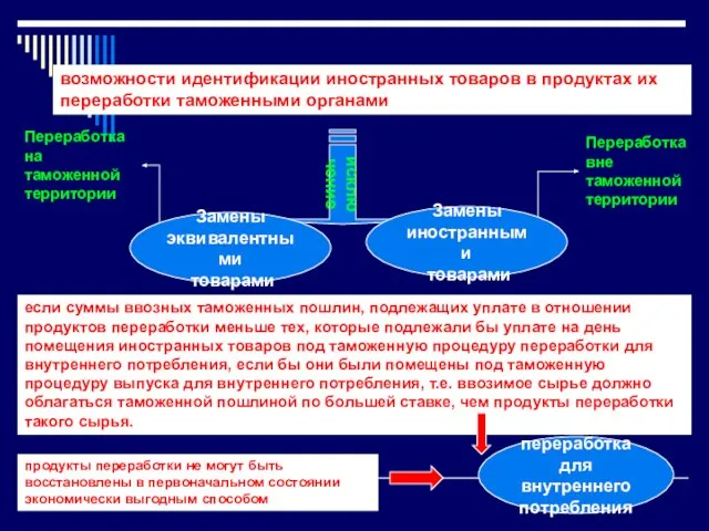 возможности идентификации иностранных товаров в продуктах их переработки таможенными органами исключение