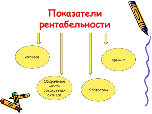 Показатели рентабельности активов Оборачиваемость совокупных активов К затратам продаж