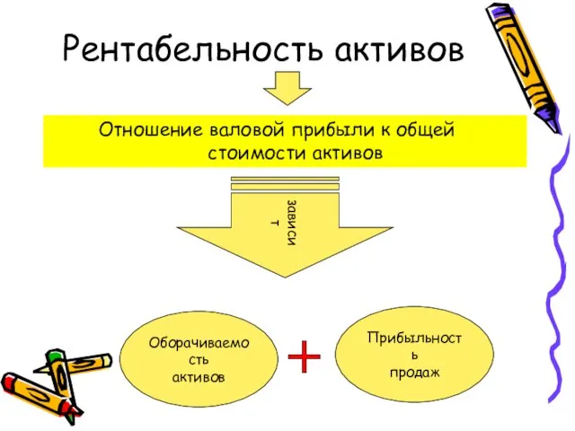 Рентабельность активов Отношение валовой прибыли к общей стоимости активов зависит Оборачиваемость активов Прибыльность продаж