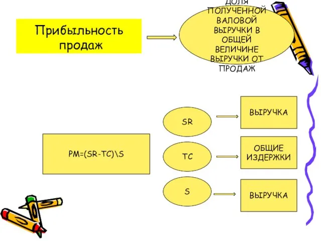 Прибыльность продаж PM=(SR-TC)\S SR TC S ВЫРУЧКА ОБЩИЕ ИЗДЕРЖКИ ВЫРУЧКА ДОЛЯ