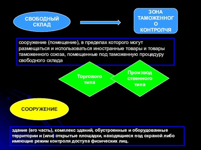 СВОБОДНЫЙ СКЛАД сооружение (помещение), в пределах которого могут размещаться и использоваться