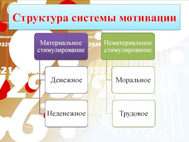 Структура системы мотивации