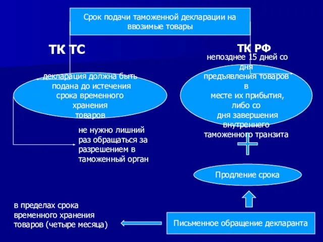 Срок подачи таможенной декларации на ввозимые товары непозднее 15 дней со