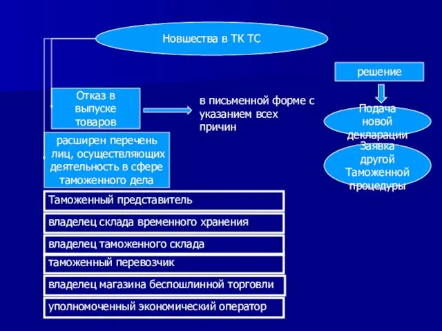 Новшества в ТК ТС Отказ в выпуске товаров в письменной форме