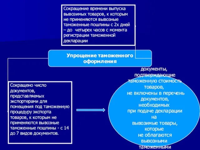 Упрощение таможенного оформления Сокращение времени выпуска вывозимых товаров, к которым не