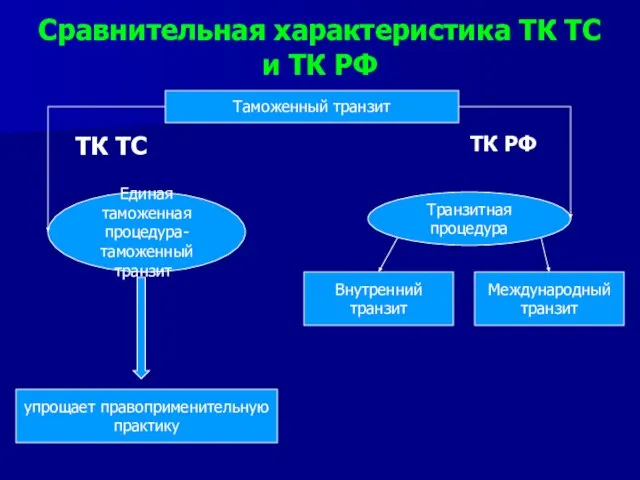 Сравнительная характеристика ТК ТС и ТК РФ Таможенный транзит Единая таможенная