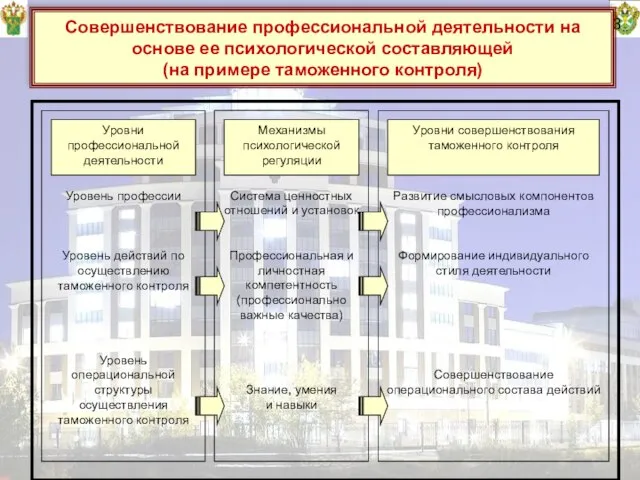 13 Совершенствование профессиональной деятельности на основе ее психологической составляющей (на примере таможенного контроля)