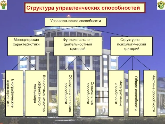 14 Структура управленческих способностей Управленческие способности Менеджерские характеристики Функционально – деятельностный