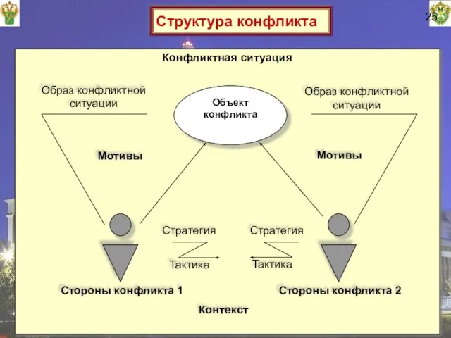 25 Структура конфликта Конфликтная ситуация Образ конфликтной ситуации Образ конфликтной ситуации